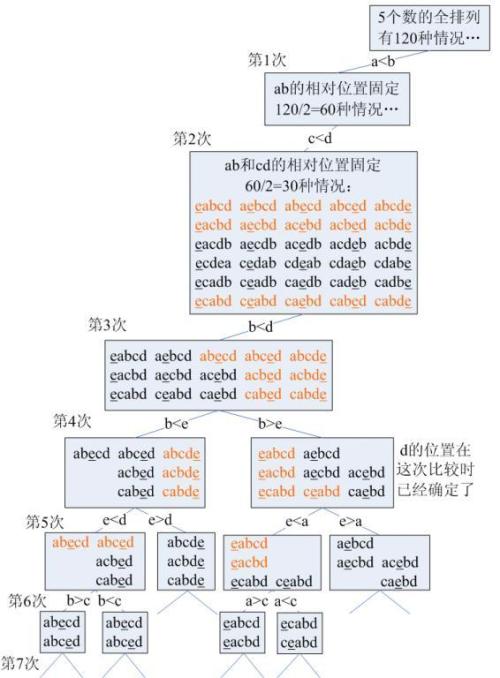 比较排序决策树